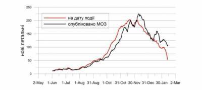 Смертность от COVID-19 в Украине упала вдвое: инфографика - narodna-pravda.ua - Киев - Румыния