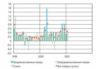 ЦБ считает, что возвращение инфляции к цели может происходить медленнее, чем ожидалось - smartmoney.one - Россия