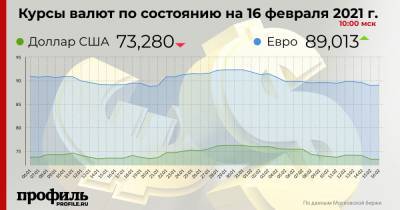 Курс доллара снизился до 73,28 рубля - profile.ru - Лондон