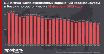 В России выявили менее 14 тысяч случаев COVID-19 за сутки - profile.ru