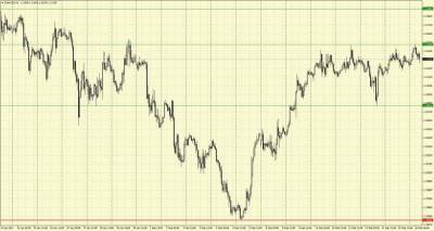 EURUSD: при повторном пробитии 1,2150 можно ожидать роста до 1,2190 - smartmoney.one - США