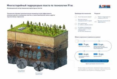 Мегионские нефтяники повышают продуктивность скважин с помощью собственной разработки - nakanune.ru