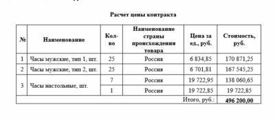 Вячеслав Макаров - «Часовой механизм» ЗакСа: Макаров наградил силовиков часами по завышенным ценам - live24.ru - Санкт-Петербург