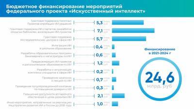 Оксана Тарасенко - 18,1 млрд рублей потратят на поддержку ИИ-стартапов до 2024 года - ru-bezh.ru - Сколково