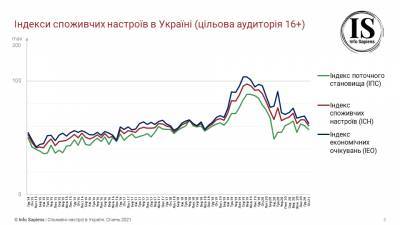Потребительские настроения украинцев в январе ухудшились до минимума с апреля 2019 года - delo.ua
