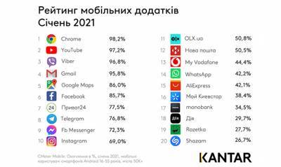 В Украине Viber потерял лидерство, а Telegram нарастил охват, - обнародован рейтинг мобильных приложений - capital.ua