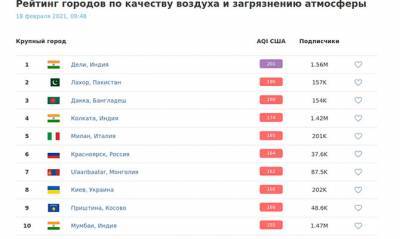 Мира Городов - Киев снова попал в ТОП-10 городов мира с самым грязным воздухом - capital.ua - Киев - Дели