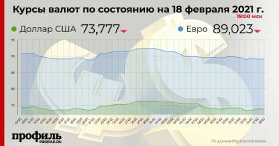Курс доллара снизился до 73,77 рубля - profile.ru
