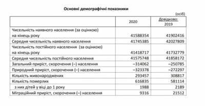 Население Украины за 2020 год сократилось на 300 тысяч человек: неутешительная статистика - narodna-pravda.ua - Киев