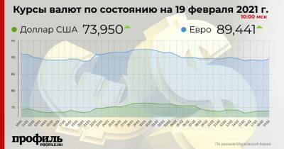Курс доллара вырос до 73,95 рубля - profile.ru
