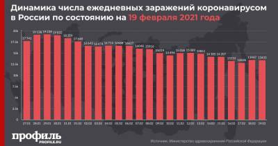 За сутки в России выявили 13433 новых случая COVID-19 - profile.ru - Москва - Россия - Санкт-Петербург - Московская обл.