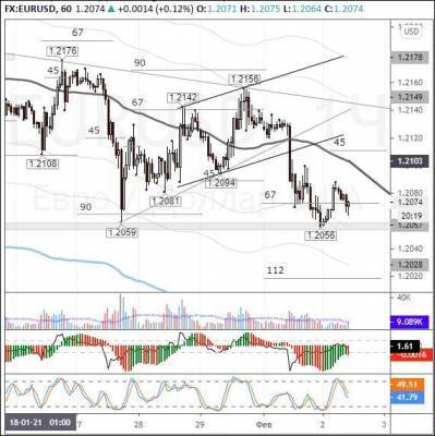 EURUSD: продавцы нацелены пробить поддержку 1,2050 - smartmoney.one - США