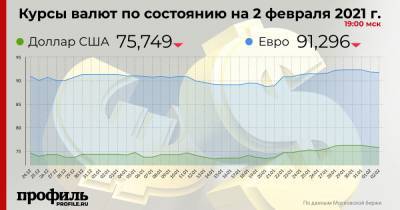 Курс доллара понизился до 75,74 рубля - profile.ru