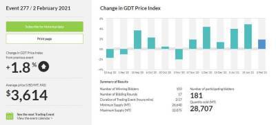 Новая Зеландия: итоги последнего аукциона GlobalDairyTrade по продаже молочной продукции - smartmoney.one - Новая Зеландия