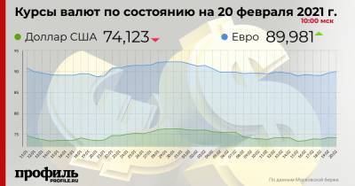 Курс доллара снизился до 74,12 рубля - profile.ru