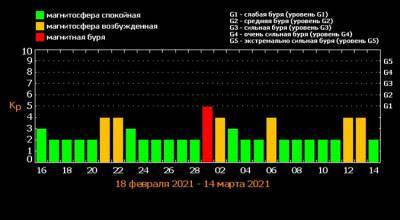 Вчені дали розклад магнітних бур на березень - narodna-pravda.ua
