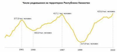 В Казахстане рекордно выросла рождаемость, хотя материнского капитала нет - eadaily.com