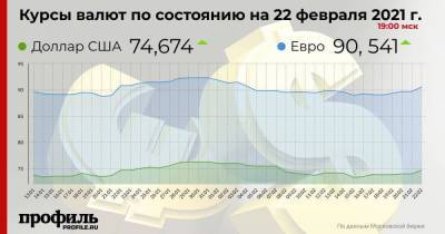 Доллар подорожал до 74,67 рубля - profile.ru