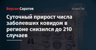 Суточный прирост числа заболевших ковидом в регионе снизился до 210 случаев - nversia.ru - Саратовская обл. - Саратов - район Энгельсский