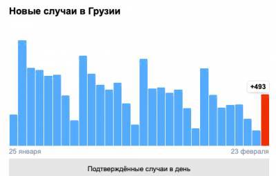 Covid-19 в Грузии: 493 человека заболели, 10 умерли, 552 выздоровели - eadaily.com - Грузия - Тбилиси