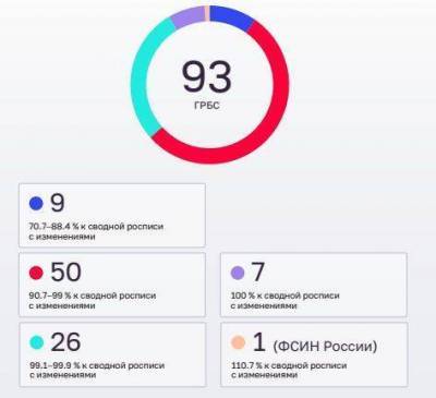 В Счетной палате назвали ведомства с наихудшим исполнением расходов бюджета в 2020 году - smartmoney.one - Россия