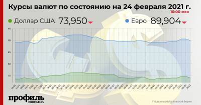 Курс доллара снизился до 73,95 рубля - profile.ru