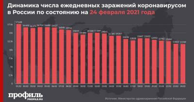 В России за сутки зафиксировано 11749 новых случаев заражения COVID-19 - profile.ru - Москва - Россия - Санкт-Петербург - Московская обл. - респ.Тыва