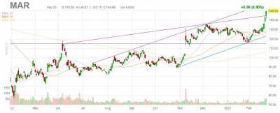 Morgan Stanley - Гостиничная сеть Marriott International торгуется на максимумах - smartmoney.one - county Morgan - county Stanley