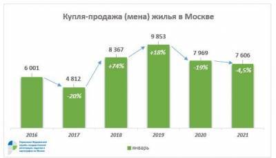 Игорь Майданов - В январе на столичном рынке «вторички» отмечена наименее выраженная динамика в годовом выражении - versia.ru - Москва