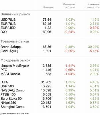 Рынок закладывает лучшие ожидания - smartmoney.one