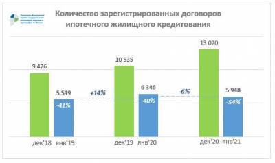Игорь Майданов - В январе число зарегистрированных в столице ипотек снизилось на 6% - versia.ru - Москва