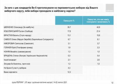 Александр Шевченко - Руслан Кошулинский - Василий Вирастюк - Среди канидатов в округе №87 лидирует экс-нардеп Шевченко — опрос - delo.ua - Ивано-Франковская обл.