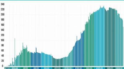 В Ленобласти за сутки коронавирусом заболело 153 человека, на 24 меньше, чем днем ранее - delovoe.tv - Ленинградская обл. - Кировск - Всеволожск - Приозерск
