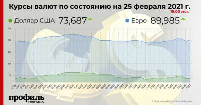 Доллар подорожал до 73,68 рубля - profile.ru