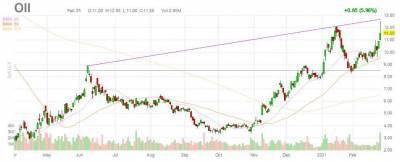Морские роботы прибавили 13% котировкам Oceaneering - smartmoney.one