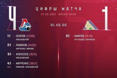 «Локомотив» закончил хоккейный сезон победой - yar.mk.ru - Уфа