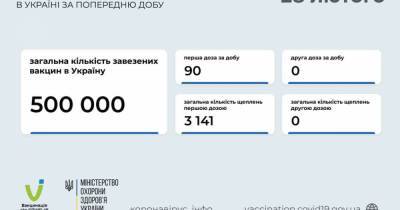 За сутки в Украине вакцинацию от COVID-19 проводили только в трех областях - dsnews.ua - Украина - Луганская обл. - Черкасская обл. - Херсонская обл. - Донецкая обл.