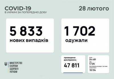 Максим Степанов - За сутки COVID-19 диагностировали почти у 6 тысяч украинцев, среди них — 795 детей - delo.ua