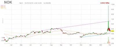 Поставщик телекоммуникационного оборудования Nokia получил обновление рекомендации - smartmoney.one