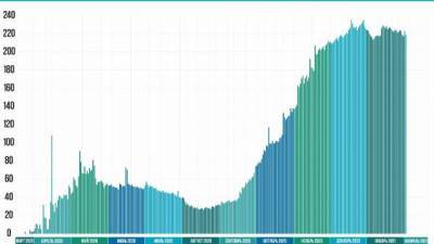 В Ленобласти за сутки коронавирусом заболело 218 человек - delovoe.tv - Ленинградская обл. - Кировск - Всеволожск - Приозерск - Бокситогорск