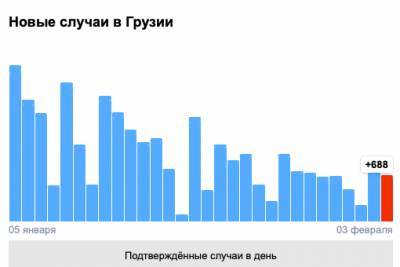 Covid-19 в Грузии: 688 человек заболели, 13 умерли, 788 выздоровели - eadaily.com - Грузия - Тбилиси