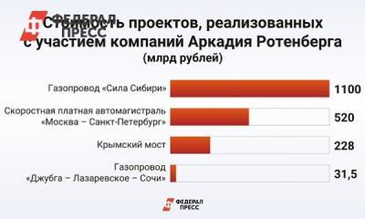 Алексей Навальный - Аркадий Ротенберг - Как владелец «дворца Путина» Аркадий Ротенберг построил мост и обошел санкции - fedpress.ru - Геленджик