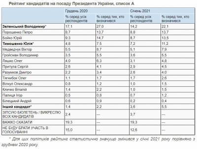 Владимир Зеленский - Дмитрий Разумков - Петр Порошенко - Виктор Медведчук - Игорь Смешко - Зеленский за месяц потерял пятую часть поддержки — опрос - delo.ua - Киев