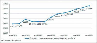 Средняя стоимость квартиры в новостройках Киева, в январе 2021 года составила 31 603 грн./кв.м. - bin.ua - Украина - Киев - район Киева - район Деснянский - Святошинск - Шевченковск - Соломенск