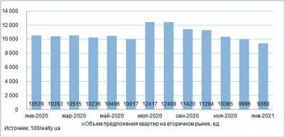 В январе 2021 года средняя стоимость квартир в Киеве отмечена на уровне 1 548 долл. США/кв. м - bin.ua - США - Украина - Киев