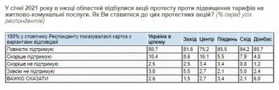 91% украинцев поддерживают тарифные протесты против повышения коммуналки - narodna-pravda.ua - Киев