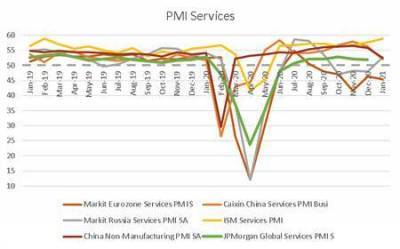 Глобальный индекс PMI в сфере услуг сигнализирует о замедлении роста деловой активности - smartmoney.one - Россия - Китай - США - Англия - Австралия - Япония - Бразилия - Индия