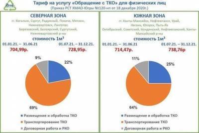 «Югра-Экология» не будет снижать тариф из-за уменьшения расходов на вывоз мусора - ugra.mk.ru - Югра