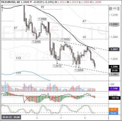 EURUSD: евро может подорожать перед заседанием Банка Англии - smartmoney.one - США - Англия