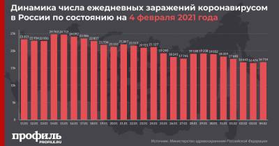 За сутки в России выявили 16714 новых случаев COVID-19 - profile.ru - Москва - Россия - Санкт-Петербург - Московская обл.